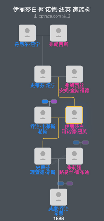 伊丽莎白·阿诺德·纽英家族树全览