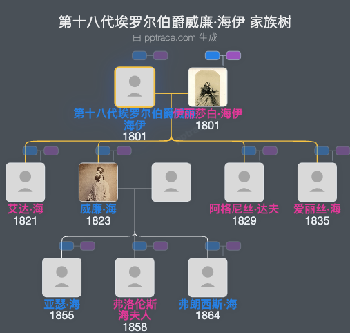 第十八代埃罗尔伯爵威廉·海伊家族树全览