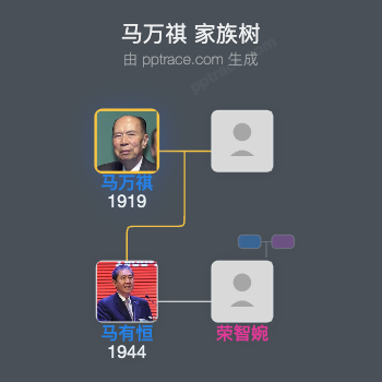 马万祺 家族树全览