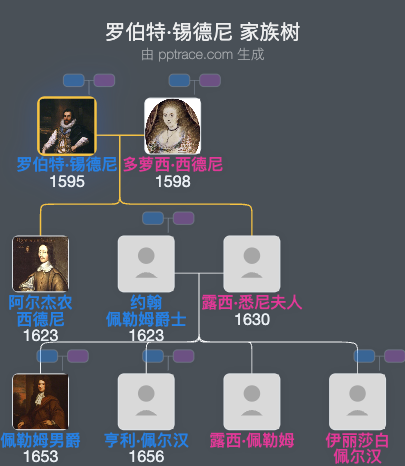 罗伯特·锡德尼家族树全览