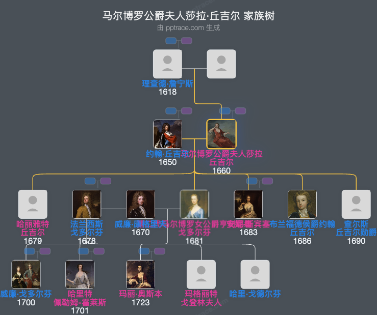 马尔博罗公爵夫人莎拉·丘吉尔家族树全览