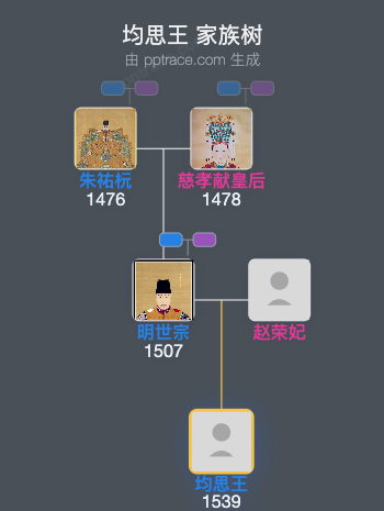 均思王家族树全览
