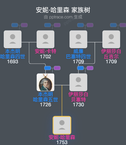 安妮·哈里森家族树全览