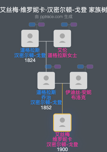 艾丝梅·维罗妮卡·汉密尔顿-戈登家族树全览