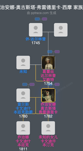 乔治安娜·奥古斯塔·弗雷德里卡·西摩家族树全览