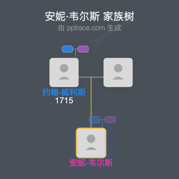 安妮·韦尔斯家族树全览