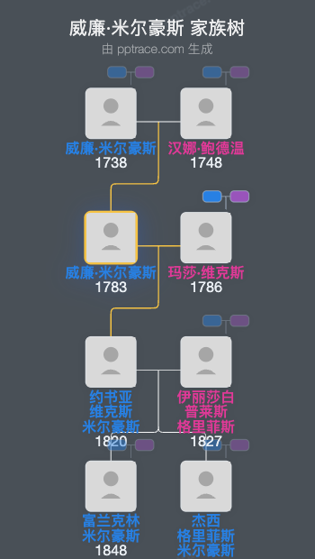 威廉·米尔豪斯家族树全览