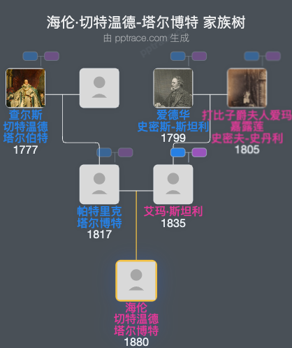 海伦·切特温德-塔尔博特家族树全览