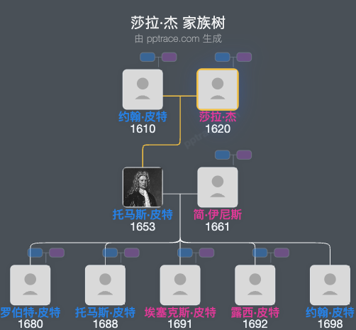 莎拉·杰家族树全览