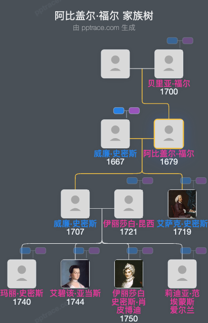 阿比盖尔·福尔家族树全览