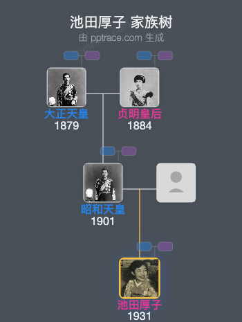 池田厚子家族树全览