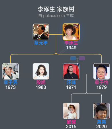 李涿生 家族树全览