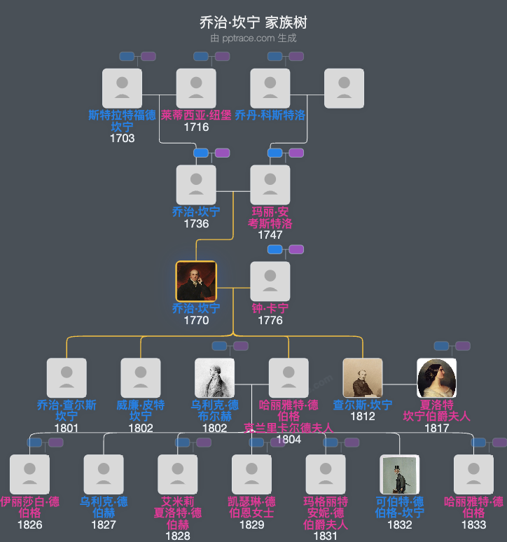 乔治·坎宁家族树全览