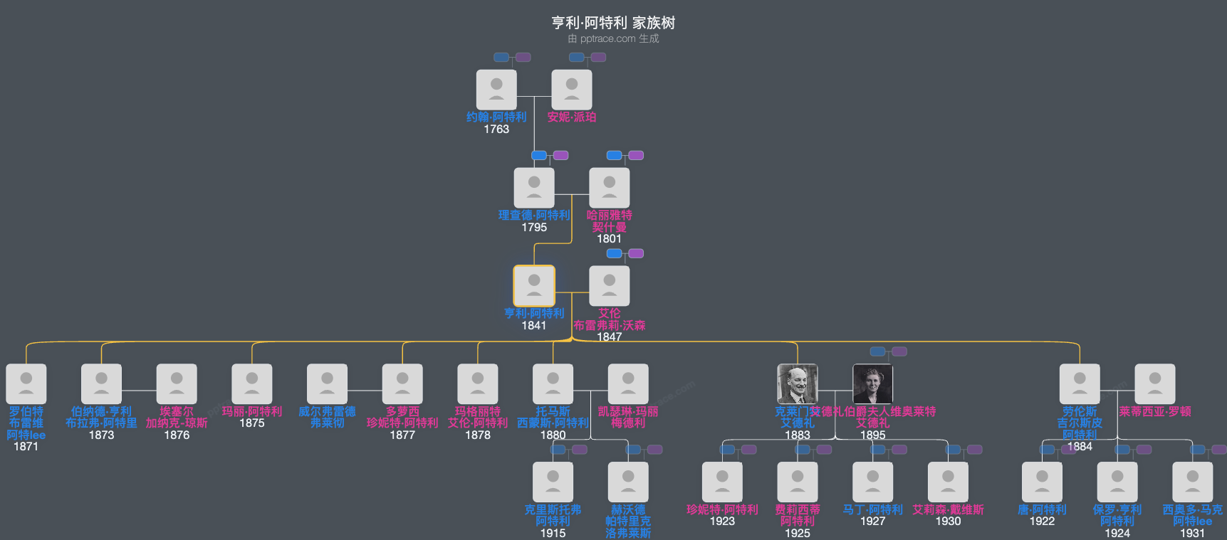 亨利·阿特利家族树全览