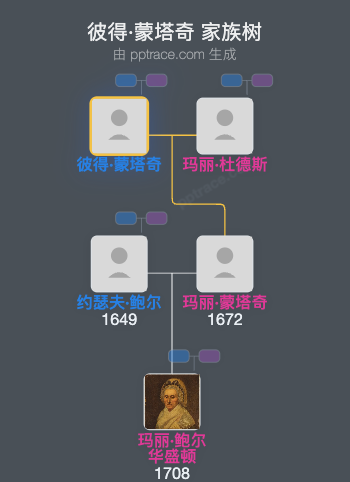 彼得·蒙塔奇家族树全览