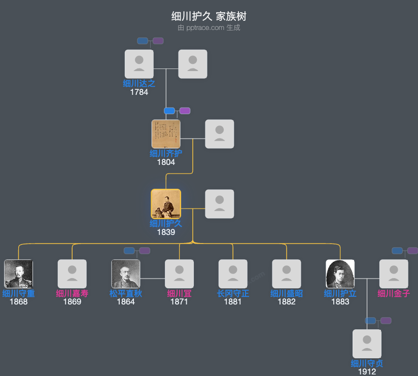 细川护久家族树全览