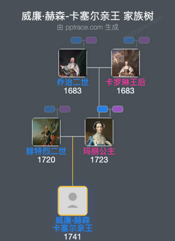 威廉·赫森-卡塞尔亲王家族树全览