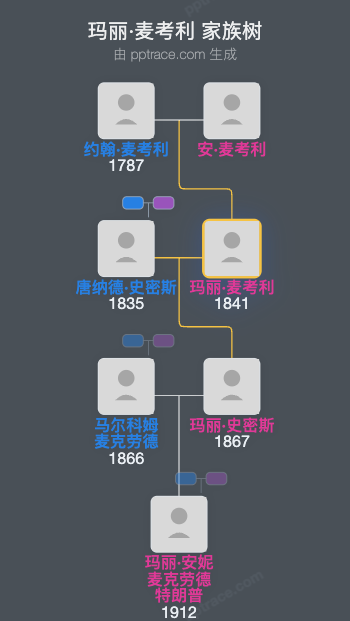 玛丽·麦考利家族树全览