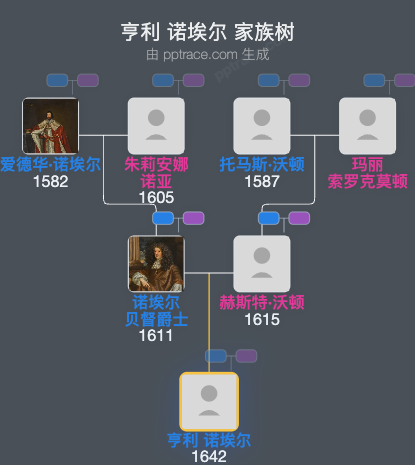 亨利 诺埃尔家族树全览