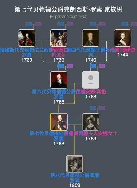 第七代贝德福公爵弗朗西斯·罗素家族树全览