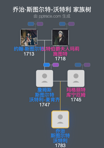 乔治·斯图尔特-沃特利家族树全览
