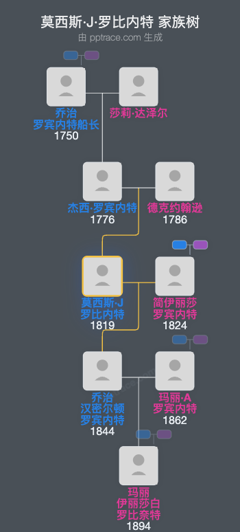 莫西斯·J·罗比内特家族树全览
