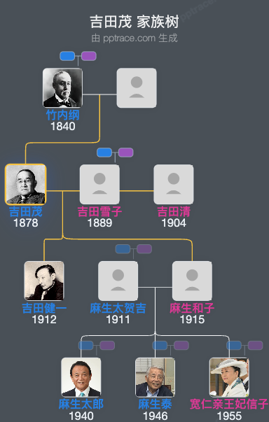 吉田茂家族树全览
