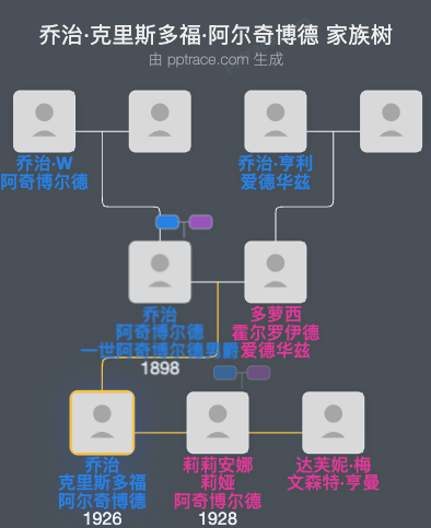 乔治·克里斯多福·阿尔奇博德家族树全览