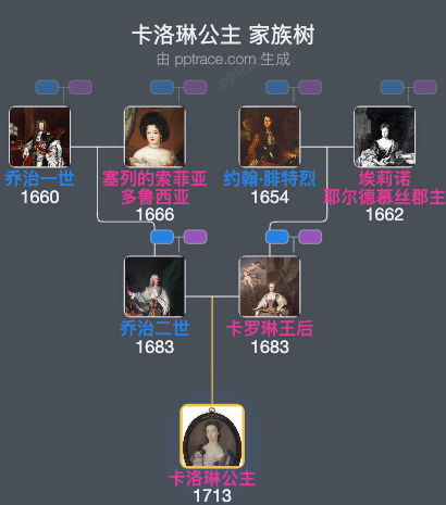 卡洛琳公主家族树全览
