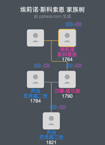 埃莉诺·斯科索恩家族树全览
