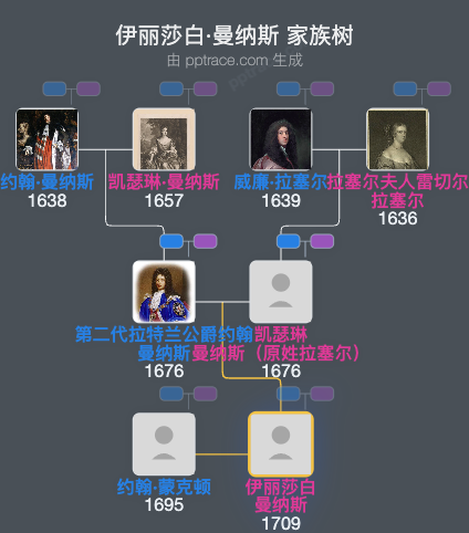 伊丽莎白·曼纳斯家族树全览