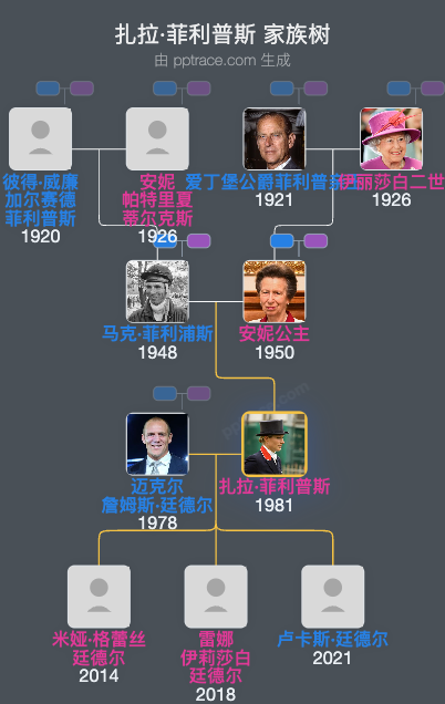 扎拉·菲利普斯家族树全览