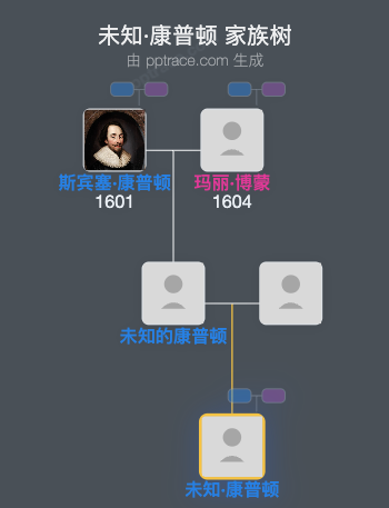 未知·康普顿家族树全览