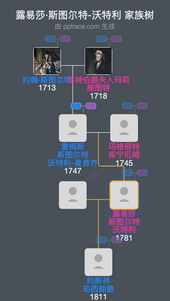 露易莎·斯图尔特-沃特利家族树全览