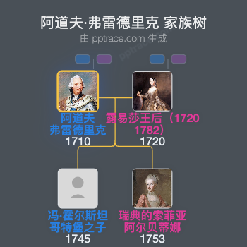 阿道夫·弗雷德里克家族树全览