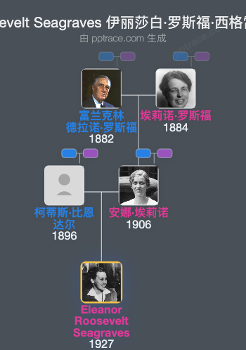 Eleanor Roosevelt Seagraves  伊丽莎白·罗斯福·西格雷夫斯家族树全览