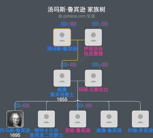 汤玛斯·鲁宾逊家族树全览