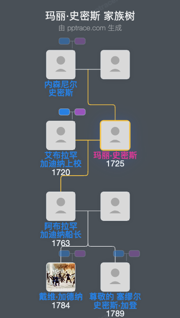 玛丽·史密斯家族树全览