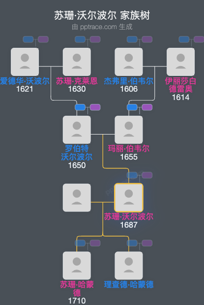苏珊·沃尔波尔家族树全览