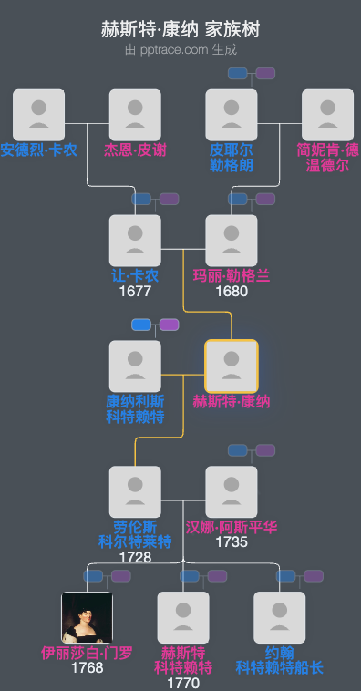赫斯特·康纳家族树全览