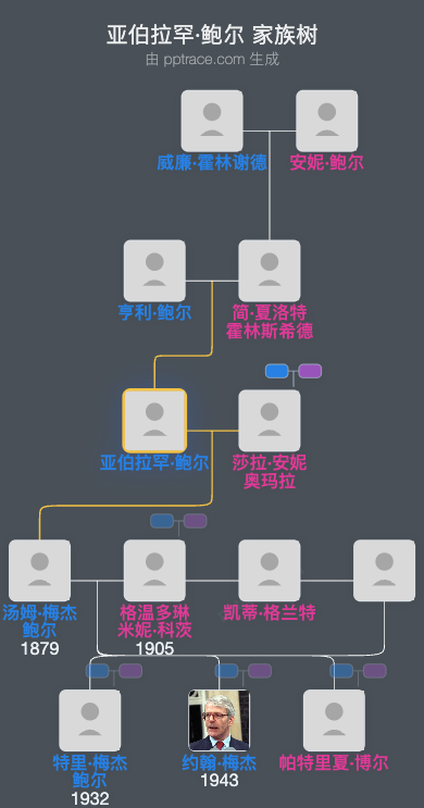 亚伯拉罕·鲍尔家族树全览