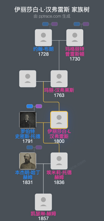 伊丽莎白·L·汉弗雷斯家族树全览