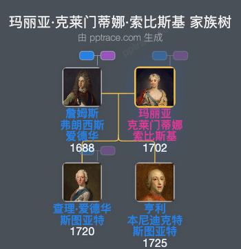 玛丽亚·克莱门蒂娜·索比斯基家族树全览