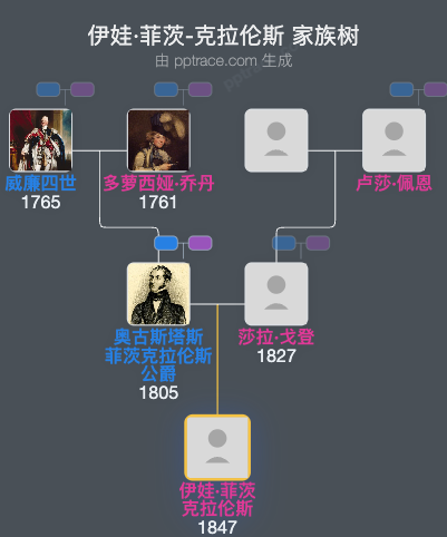 伊娃·菲茨-克拉伦斯家族树全览