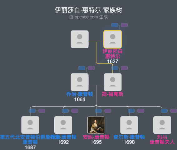伊丽莎白·惠特尔家族树全览