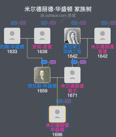 米尔德丽德·华盛顿家族树全览