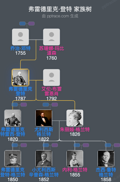 弗雷德里克·登特家族树全览