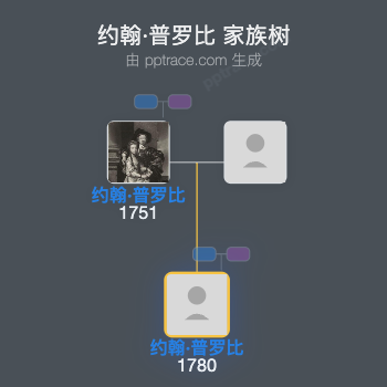 约翰·普罗比，第二代凯瑞斯福特伯爵家族树全览