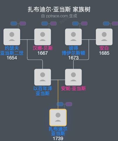 扎布迪尔·亚当斯家族树全览