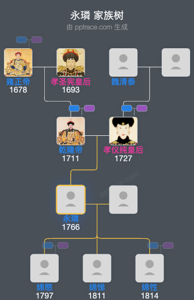永璘家族树全览